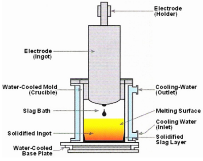 About The Electro Slag Remelting Process Simuwu